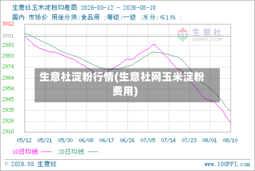 生意社淀粉行情(生意社网玉米淀粉费用)-第1张图片