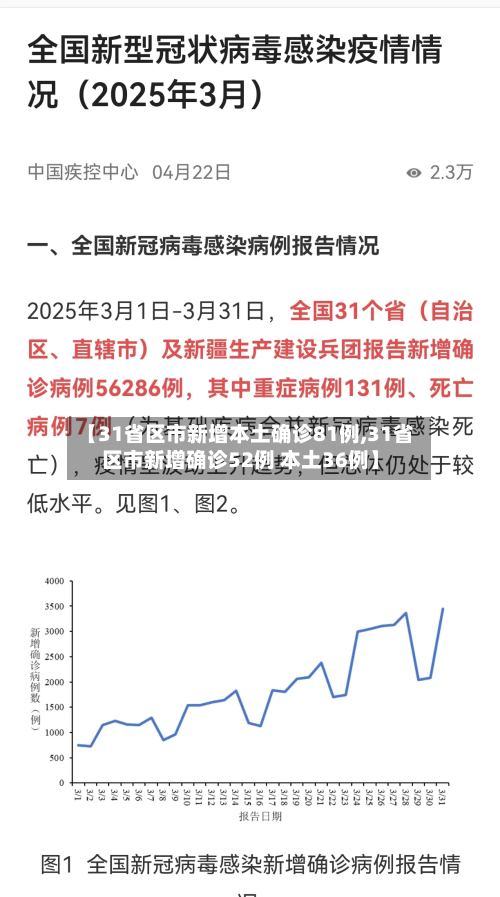 【31省区市新增本土确诊81例,31省区市新增确诊52例 本土36例】-第1张图片