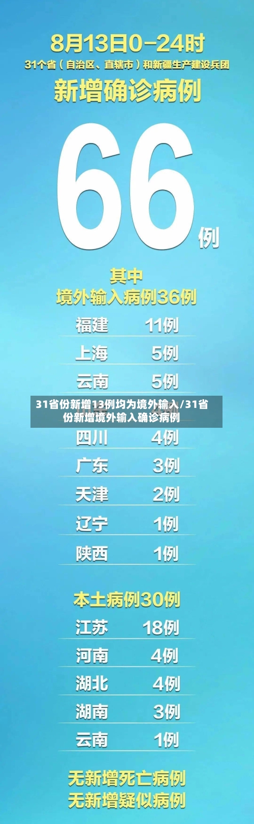 31省份新增13例均为境外输入/31省份新增境外输入确诊病例-第1张图片