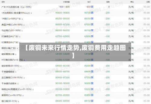 【废铜未来行情走势,废铜费用走趋图】-第1张图片