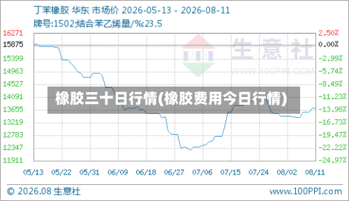橡胶三十日行情(橡胶费用今日行情)-第1张图片
