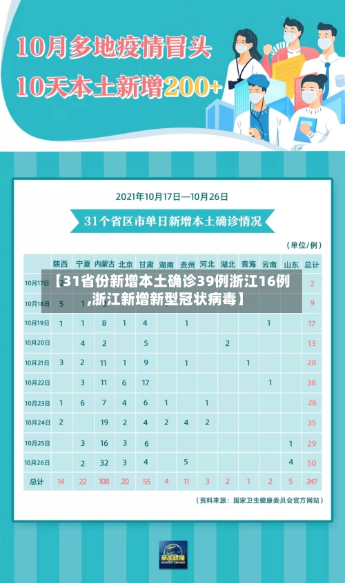 【31省份新增本土确诊39例浙江16例,浙江新增新型冠状病毒】
