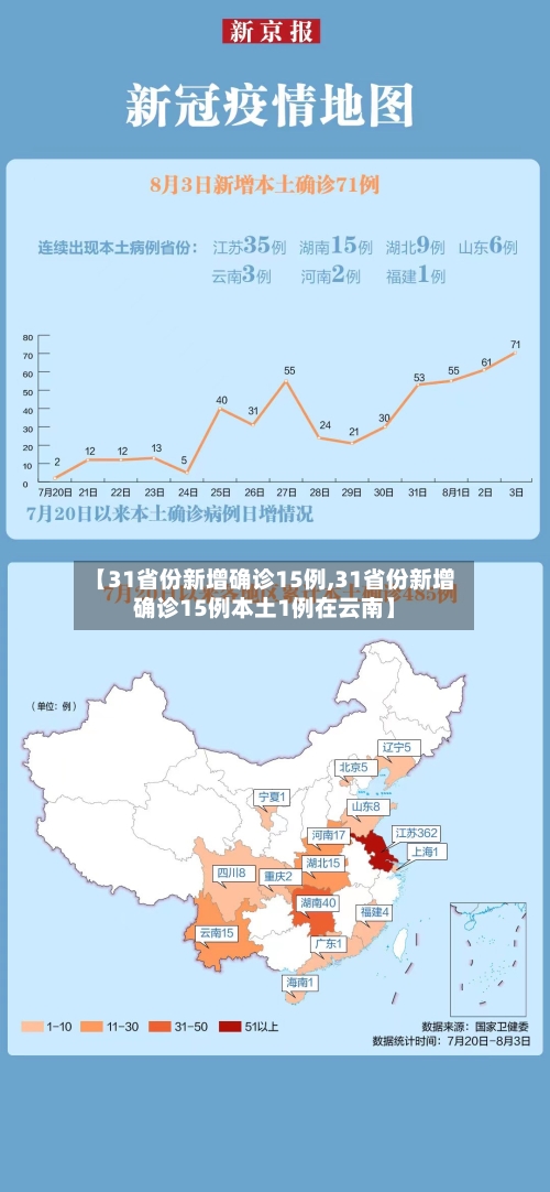 【31省份新增确诊15例,31省份新增确诊15例本土1例在云南】-第1张图片
