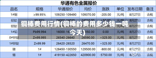 铜棒费用行情(铜棒的费用多少钱一吨 今天)-第1张图片