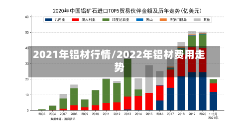 2021年铝材行情/2022年铝材费用走势-第1张图片