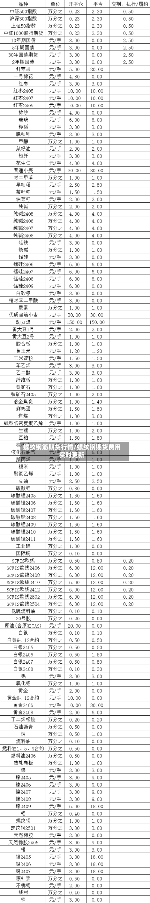 螺纹钢筋期货行情/螺纹钢期货费用实时更新-第1张图片