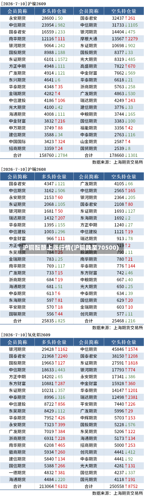 沪铜酝酿上涨行情(沪铜跌至70500)-第1张图片