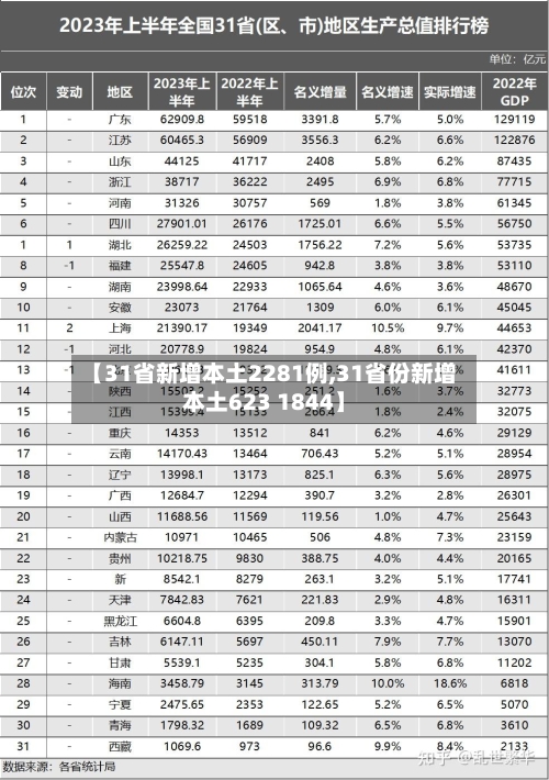 【31省新增本土2281例,31省份新增本土623 1844】-第1张图片