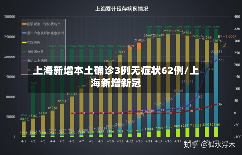 上海新增本土确诊3例无症状62例/上海新增新冠-第1张图片