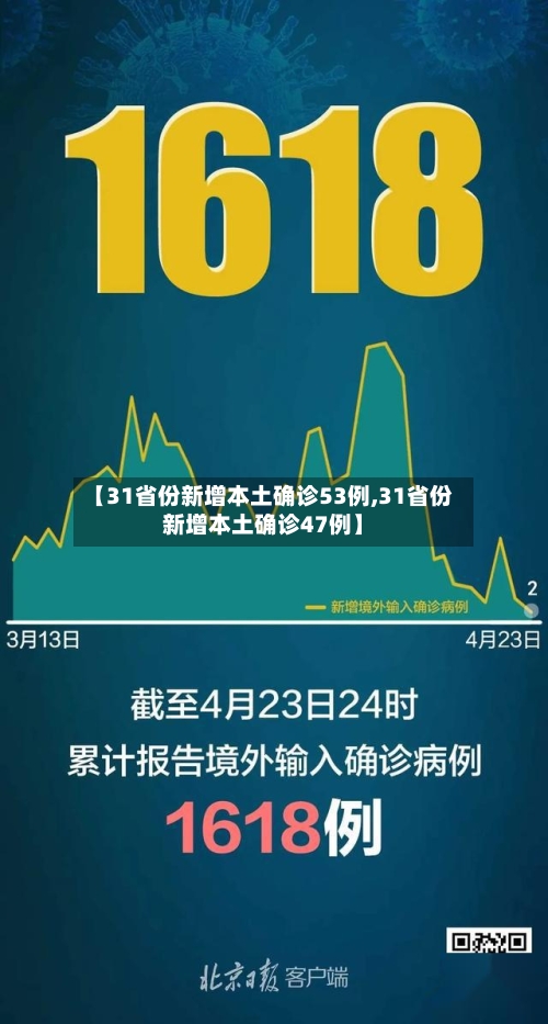 【31省份新增本土确诊53例,31省份新增本土确诊47例】-第1张图片