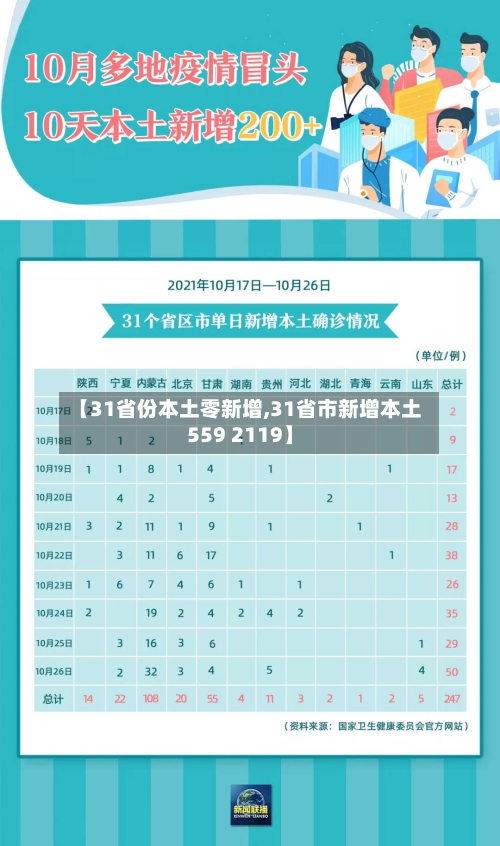 【31省份本土零新增,31省市新增本土559 2119】
