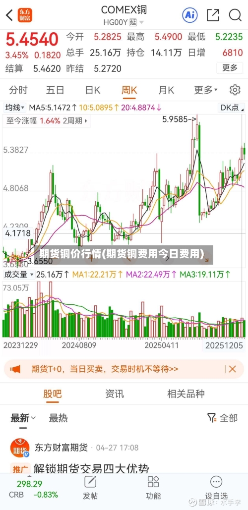期货铜价行情(期货铜费用今日费用)-第1张图片