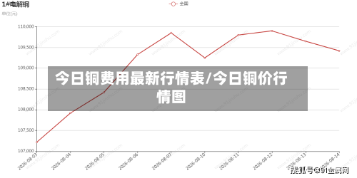 今日铜费用最新行情表/今日铜价行情图-第1张图片
