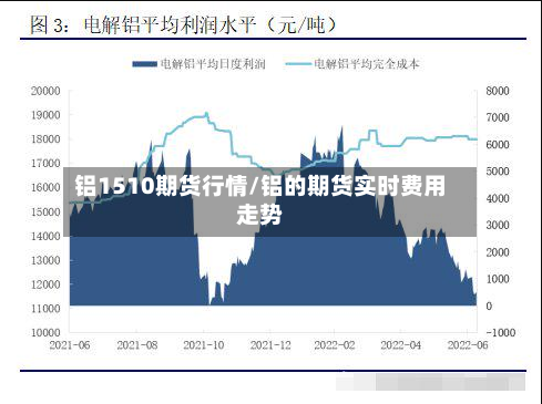 铝1510期货行情/铝的期货实时费用走势-第1张图片