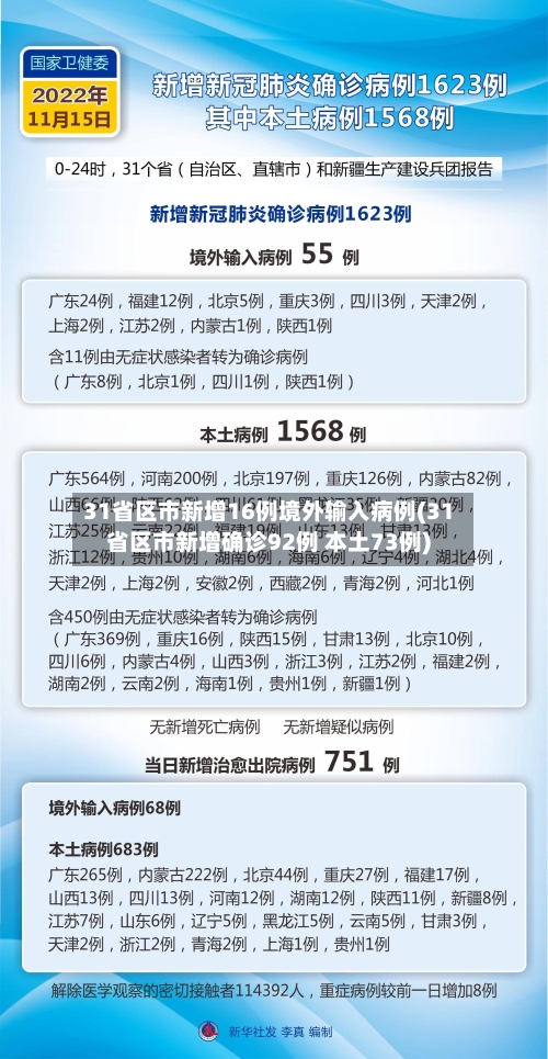 31省区市新增16例境外输入病例(31省区市新增确诊92例 本土73例)-第1张图片