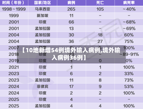 【10地新增54例境外输入病例,境外输入病例36例】-第1张图片
