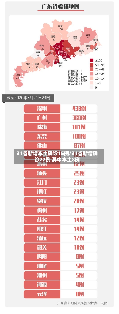 31省新增本土确诊15例/31省新增确诊22例 其中本土8例-第1张图片