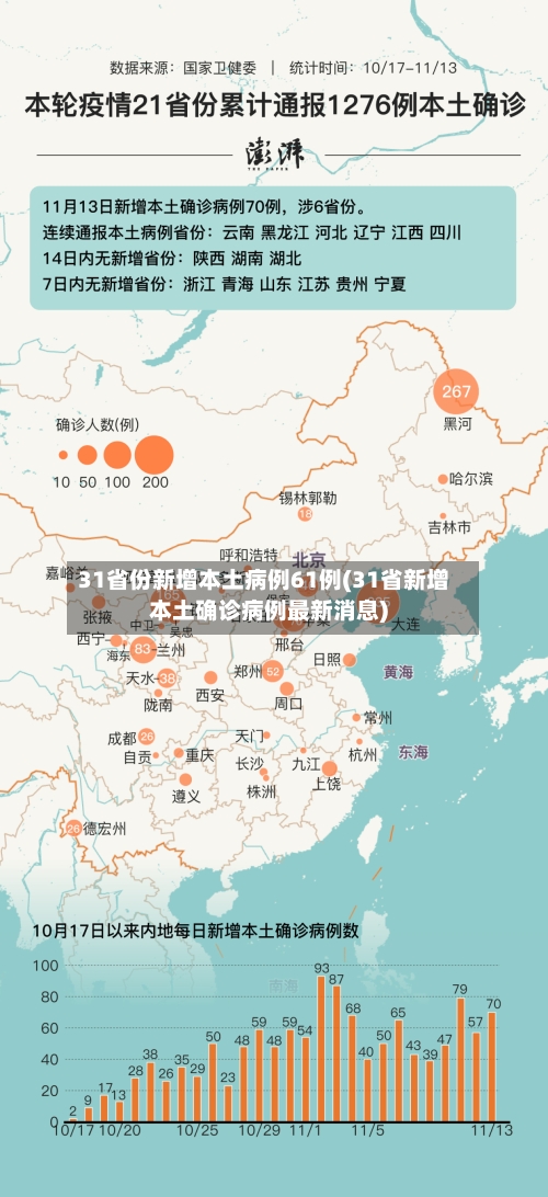 31省份新增本土病例61例(31省新增本土确诊病例最新消息)-第1张图片