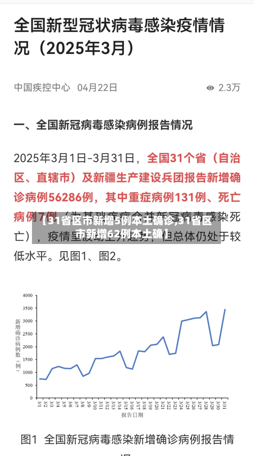 【31省区市新增5例本土确诊,31省区市新增62例本土确】-第1张图片