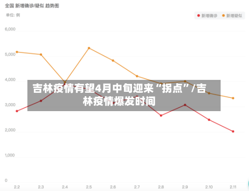 吉林疫情有望4月中旬迎来“拐点	”/吉林疫情爆发时间-第2张图片