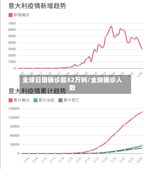全球日增确诊超32万例/全球确诊人数-第1张图片