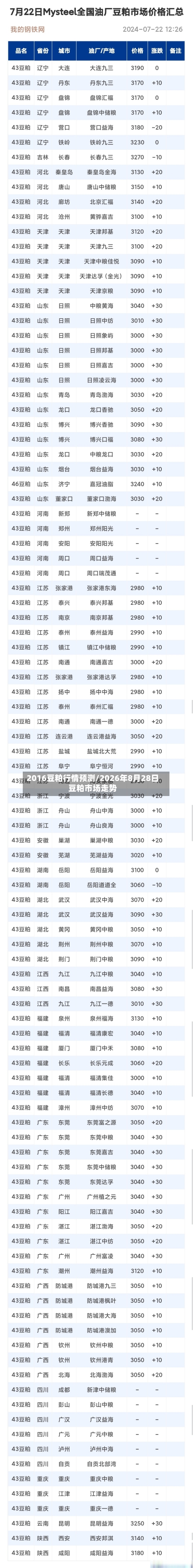 2016豆粕行情预测/2026年8月28日豆粕市场走势-第2张图片