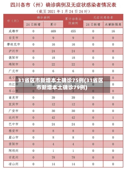 31省区市新增本土确诊75例(31省区市新增本土确诊79例)-第1张图片