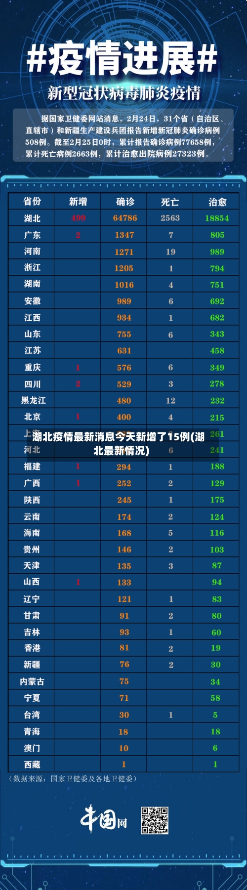 湖北疫情最新消息今天新增了15例(湖北最新情况)-第1张图片