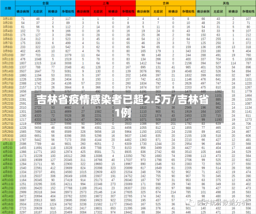 吉林省疫情感染者已超2.5万/吉林省1例-第1张图片