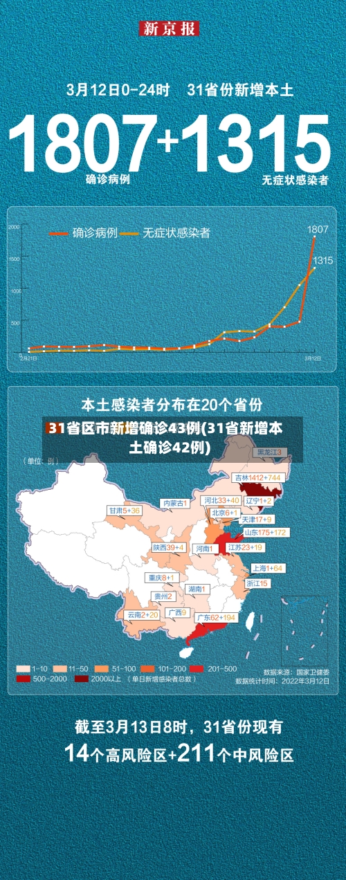 31省区市新增确诊43例(31省新增本土确诊42例)-第3张图片