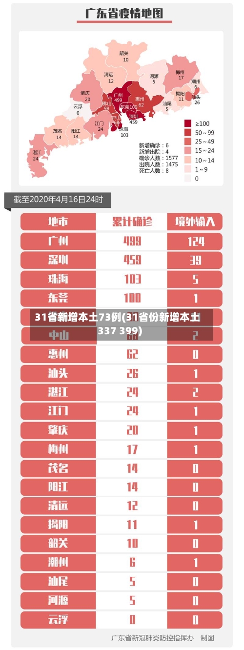 31省新增本土73例(31省份新增本土337 399)-第1张图片