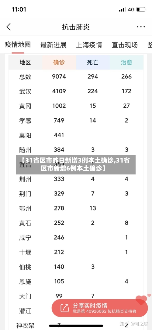 【31省区市昨日新增3例本土确诊,31省区市新增6例本土确诊】