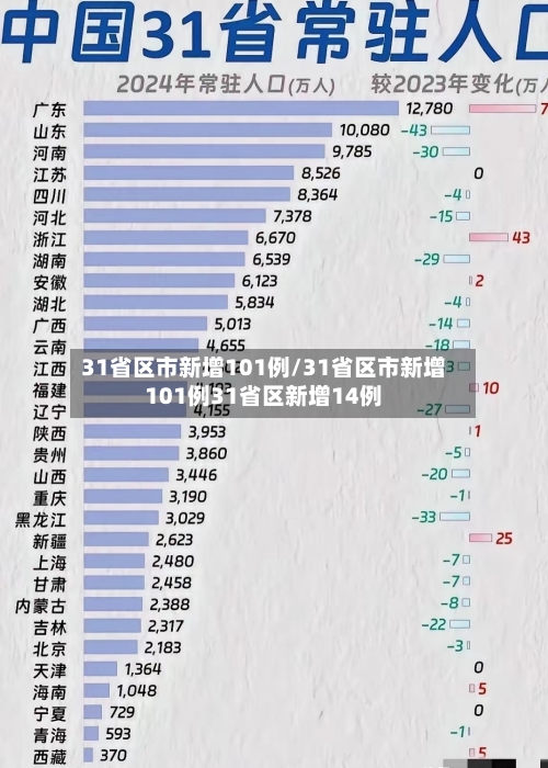 31省区市新增101例/31省区市新增101例31省区新增14例-第1张图片