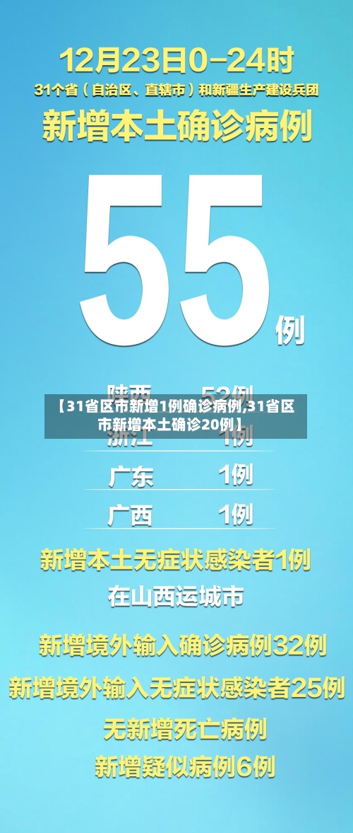 【31省区市新增1例确诊病例,31省区市新增本土确诊20例】-第1张图片