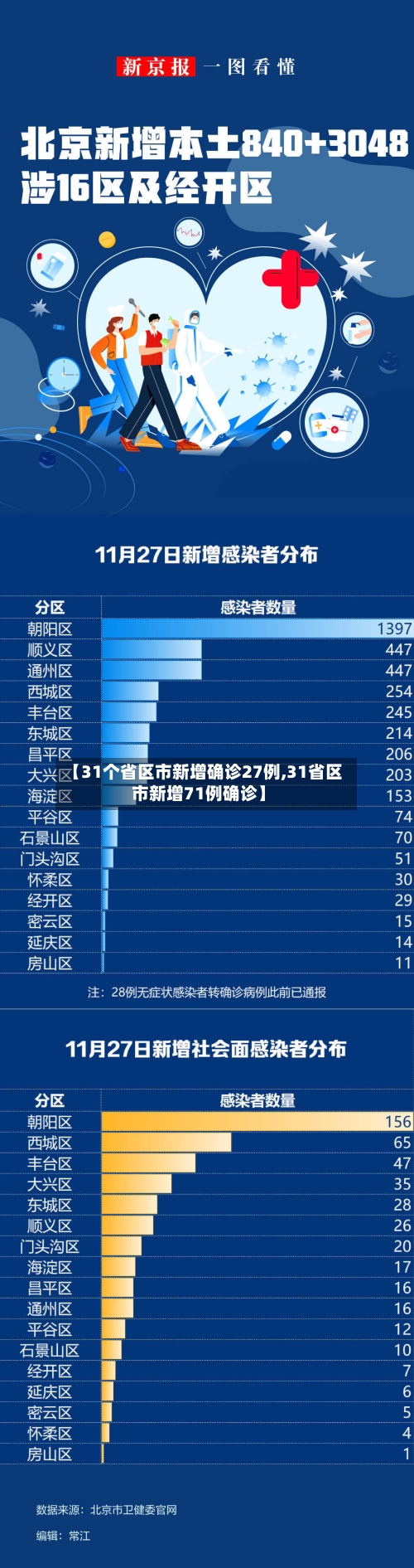 【31个省区市新增确诊27例,31省区市新增71例确诊】