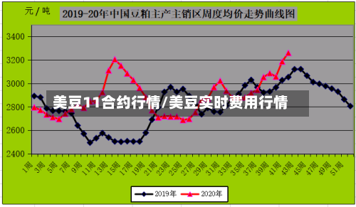 美豆11合约行情/美豆实时费用行情