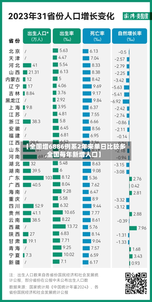 【全国增6886例系2年来单日比较多,全国每年新增人口】