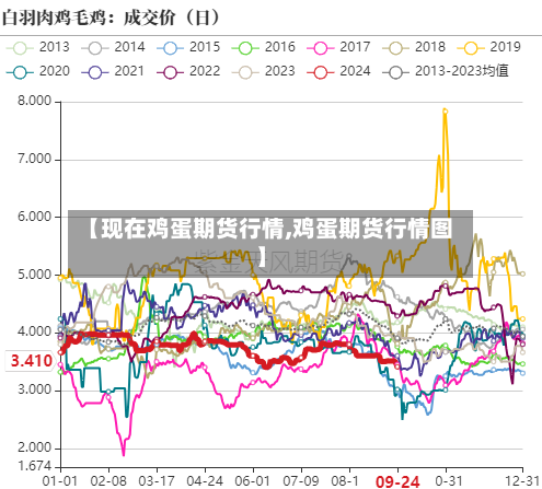【现在鸡蛋期货行情,鸡蛋期货行情图】-第2张图片