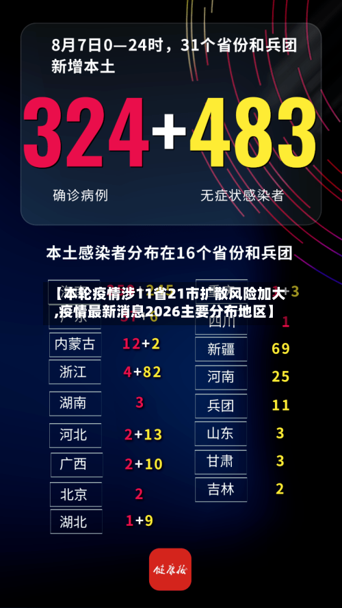 【本轮疫情涉11省21市扩散风险加大,疫情最新消息2026主要分布地区】-第1张图片