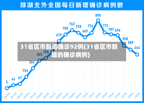 31省区市新增确诊92例(31省区市新增的确诊病例)-第3张图片