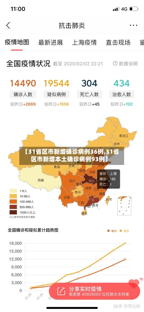 【31省区市新增确诊病例36例,31省区市新增本土确诊病例93例】