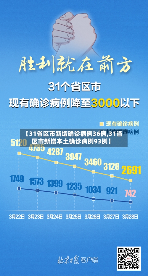 【31省区市新增确诊病例36例,31省区市新增本土确诊病例93例】-第2张图片