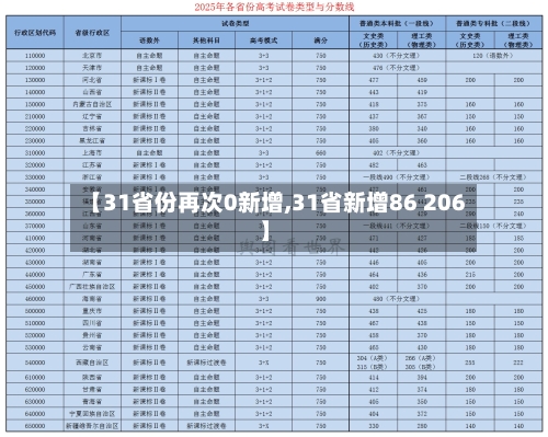 【31省份再次0新增,31省新增86 206】