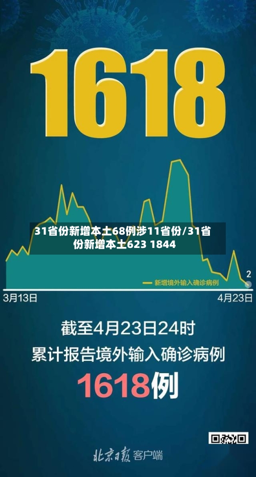 31省份新增本土68例涉11省份/31省份新增本土623 1844-第2张图片