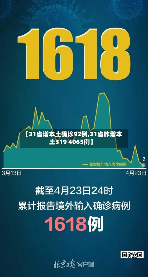 【31省增本土确诊92例,31省昨增本土319 4065例】