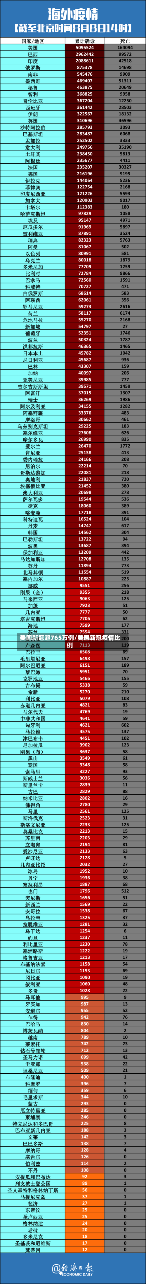 美国新冠超765万例/美国新冠疫情比例-第2张图片