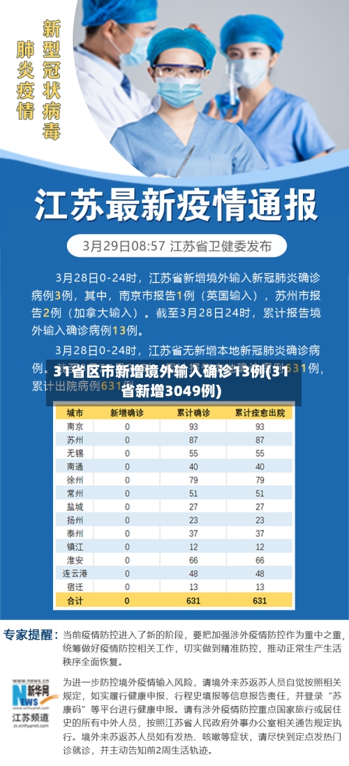 31省区市新增境外输入确诊13例(31省新增3049例)