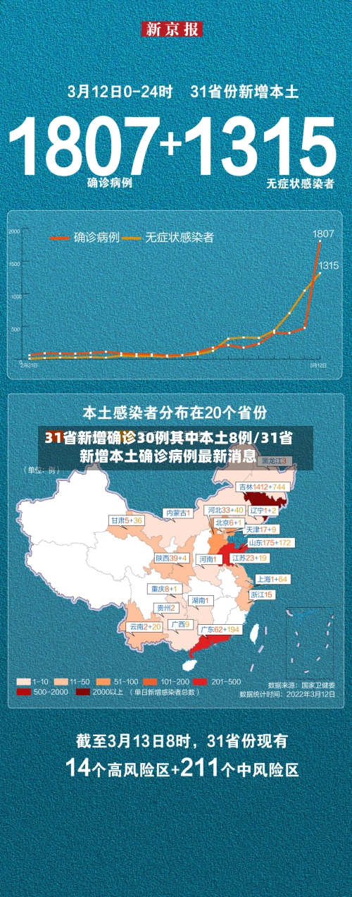 31省新增确诊30例其中本土8例/31省新增本土确诊病例最新消息-第3张图片