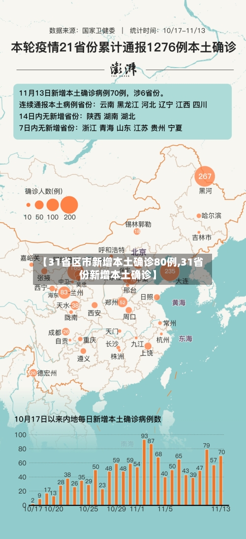 【31省区市新增本土确诊80例,31省份新增本土确诊】-第2张图片