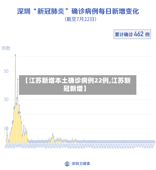 【江苏新增本土确诊病例22例,江苏新冠新增】-第1张图片